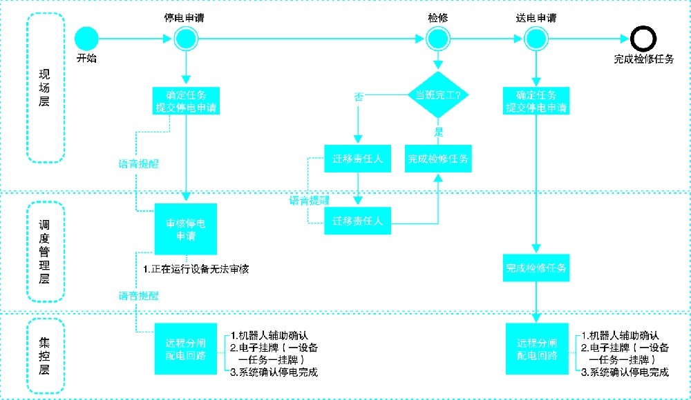 智能配电